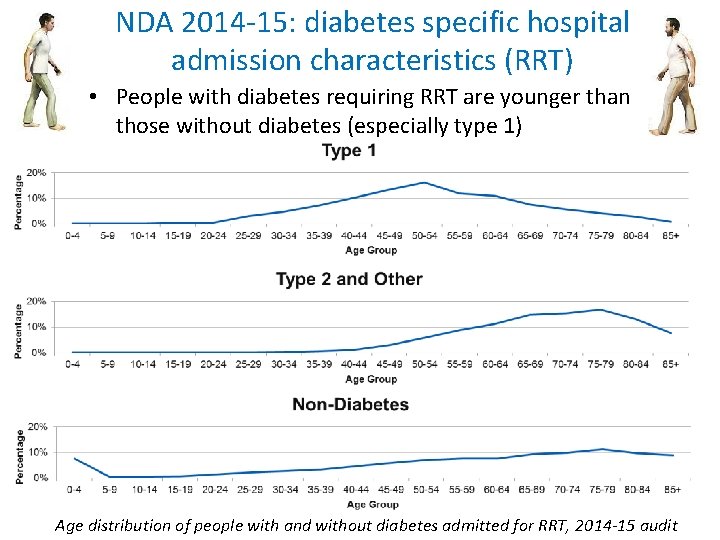 NDA 2014 -15: diabetes specific hospital admission characteristics (RRT) • People with diabetes requiring NDA 2014 -15: diabetes specific hospital admission characteristics (RRT) • People with diabetes requiring