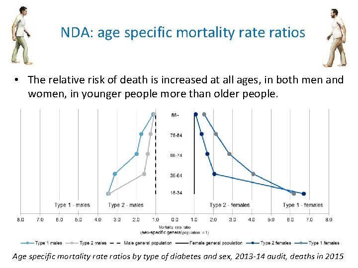 NDA: age specific mortality rate ratios • The relative risk of death is increased NDA: age specific mortality rate ratios • The relative risk of death is increased