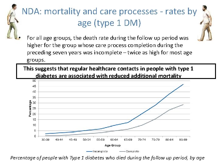 NDA: mortality and care processes - rates by age (type 1 DM) • For NDA: mortality and care processes - rates by age (type 1 DM) • For
