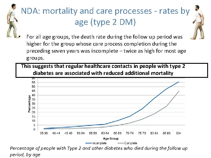 NDA: mortality and care processes - rates by age (type 2 DM) • For NDA: mortality and care processes - rates by age (type 2 DM) • For
