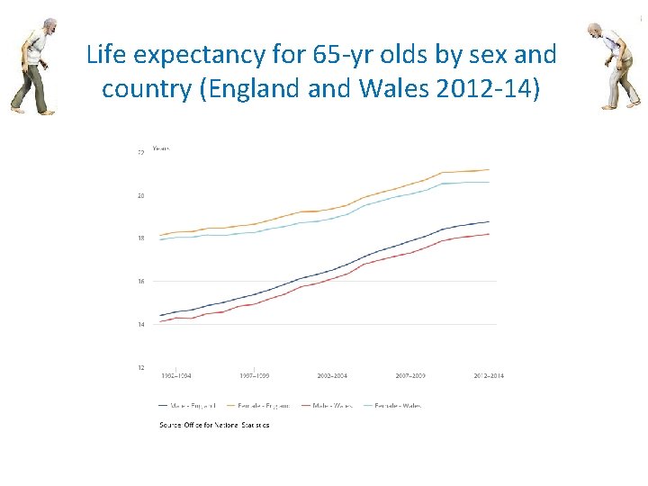 Life expectancy for 65 -yr olds by sex and country (England Wales 2012 -14) Life expectancy for 65 -yr olds by sex and country (England Wales 2012 -14)