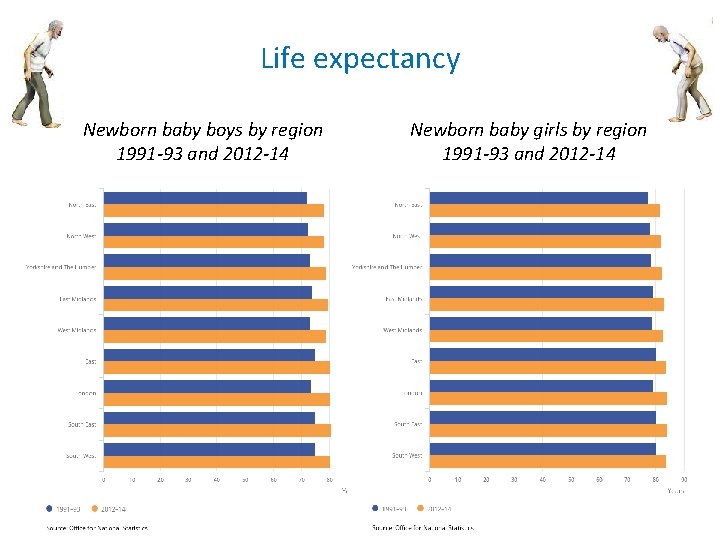 Life expectancy Newborn baby boys by region 1991 -93 and 2012 -14 Newborn baby Life expectancy Newborn baby boys by region 1991 -93 and 2012 -14 Newborn baby
