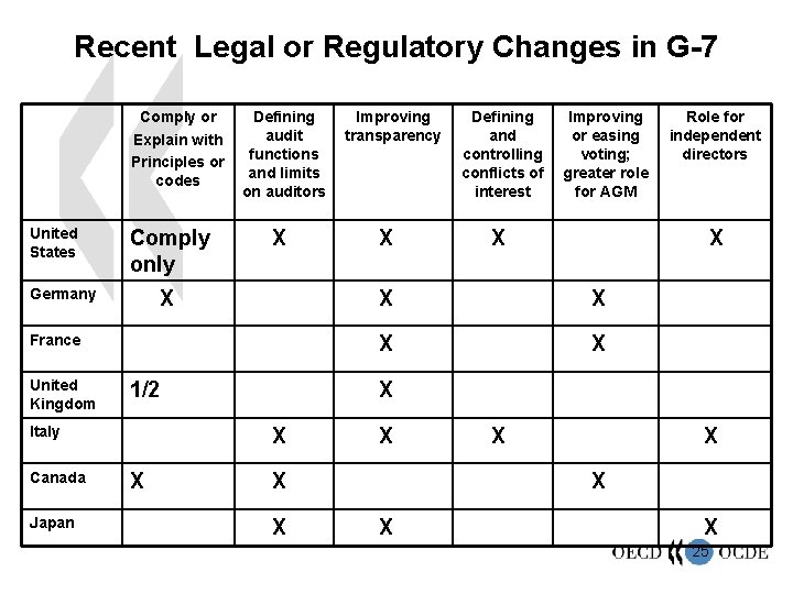 Recent Legal or Regulatory Changes in G-7 Comply or Explain with Principles or codes