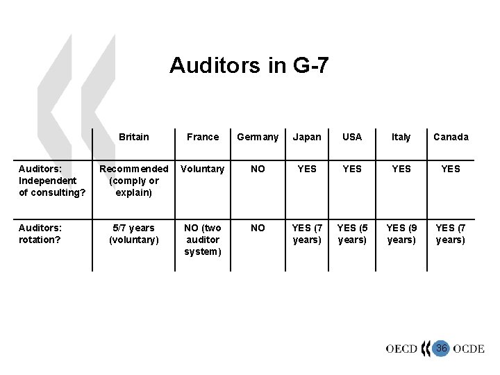 Auditors in G-7 Auditors: Independent of consulting? Auditors: rotation? Britain France Germany Japan USA