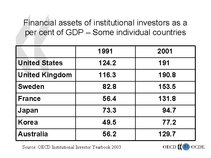 Financial assets of institutional investors as a per cent of GDP – Some individual