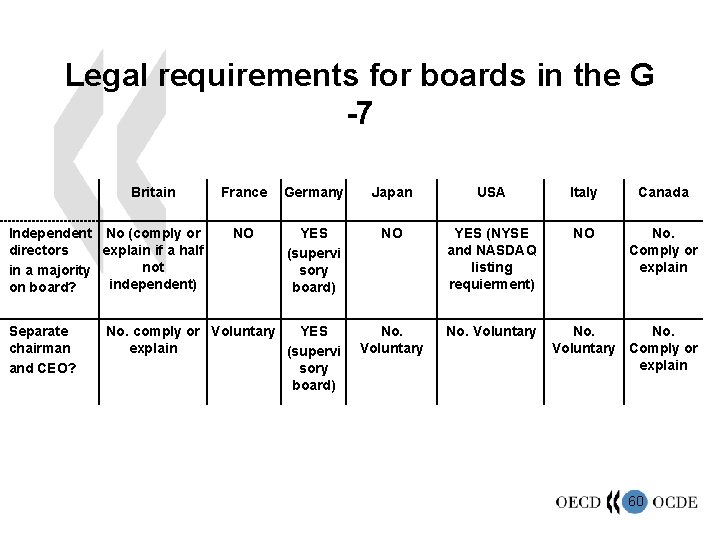 Legal requirements for boards in the G -7 Britain Independent No (comply or directors