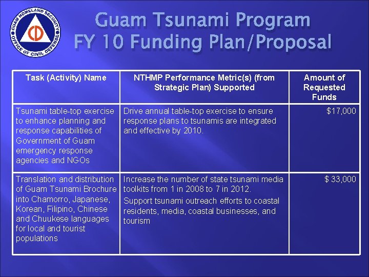 Territory of Guam National Tsunami Hazard Mitigation Program