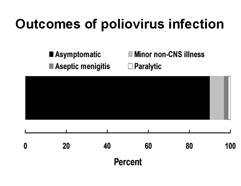 Outcomes of poliovirus infection 