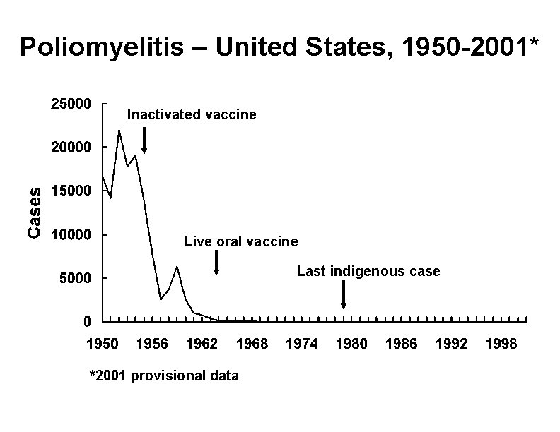 Poliomyelitis – United States, 1950 -2001* Inactivated vaccine Live oral vaccine Last indigenous case