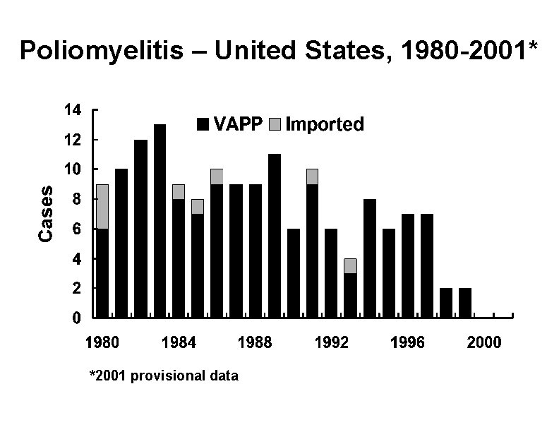 Poliomyelitis – United States, 1980 -2001* *2001 provisional data 