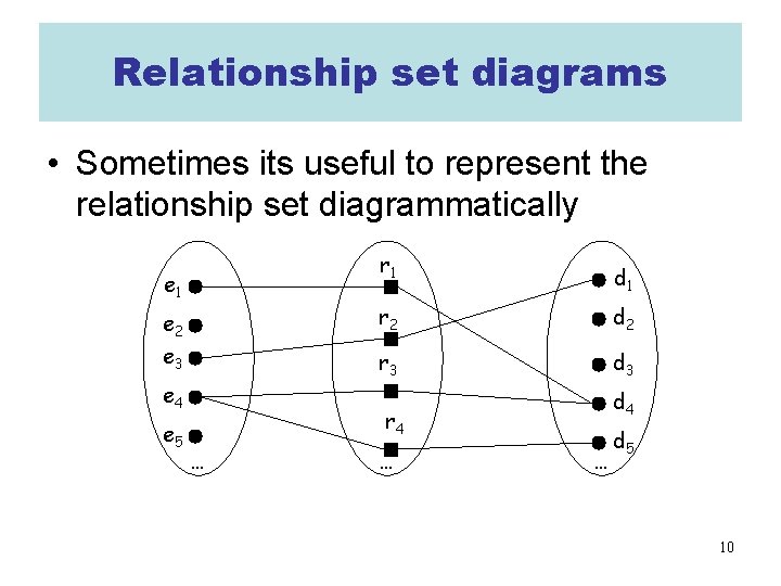Relationship set diagrams • Sometimes its useful to represent the relationship set diagrammatically r