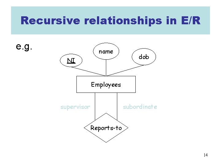 Recursive relationships in E/R e. g. name NI dob Employees supervisor subordinate Reports-to 14