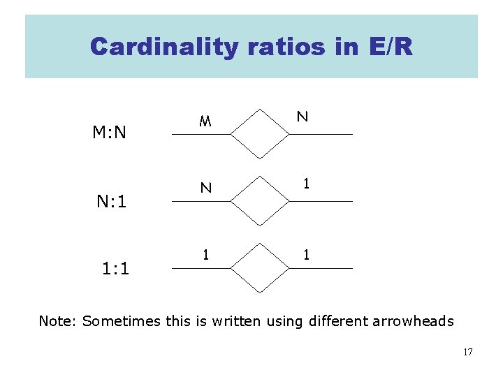 Cardinality ratios in E/R M: N N: 1 1: 1 M N N 1