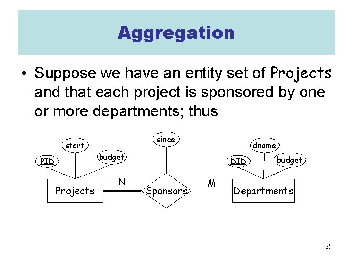 Aggregation • Suppose we have an entity set of Projects and that each project