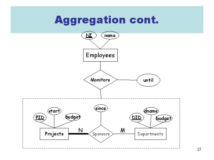 Aggregation cont. NI name Employees Monitors PID start Projects until since budget N DID