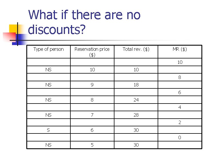 What if there are no discounts? Type of person Reservation price ($) Total rev.