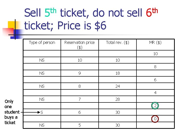 Sell 5 th ticket, do not sell 6 th ticket; Price is $6 Type