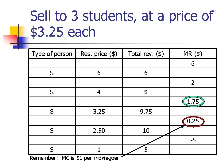 Sell to 3 students, at a price of $3. 25 each Type of person