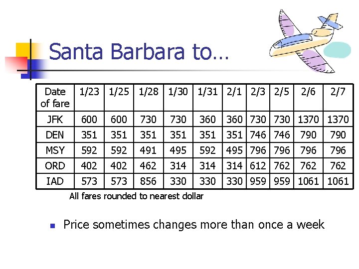 Santa Barbara to… Date 1/23 1/25 1/28 1/30 1/31 2/3 2/5 of fare 2/6