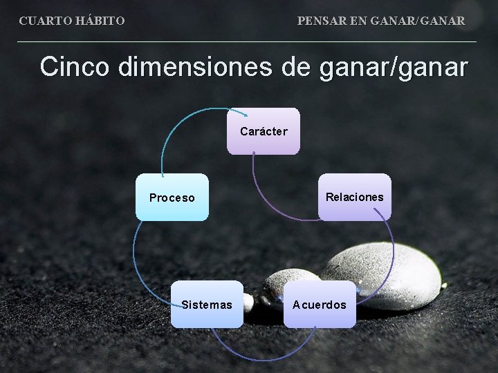 CUARTO HÁBITO PENSAR EN GANAR/GANAR Cinco dimensiones de ganar/ganar Carácter Proceso Sistemas Relaciones Acuerdos