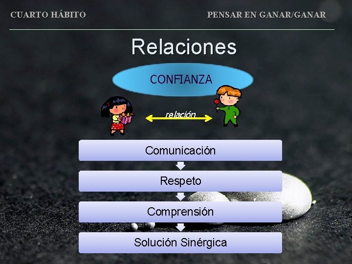 CUARTO HÁBITO PENSAR EN GANAR/GANAR Relaciones CONFIANZA relación Comunicación Respeto Comprensión Solución Sinérgica 