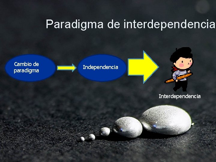 Paradigma de interdependencia Cambio de paradigma Independencia Interdependencia 