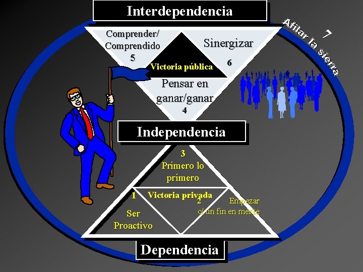 Interdependencia Comprender/ Comprendido 5 Sinergizar Victoria pública 6 Pensar en ganar/ganar 4 Independencia 3