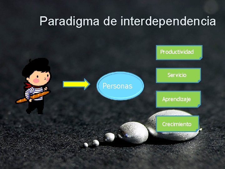 Paradigma de interdependencia Productividad Servicio Personas Aprendizaje Crecimiento 