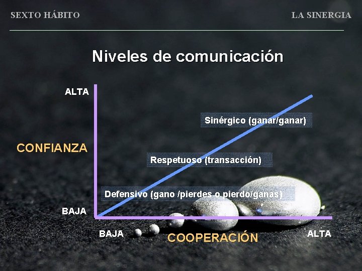 SEXTO HÁBITO LA SINERGIA Niveles de comunicación ALTA Sinérgico (ganar/ganar) CONFIANZA Respetuoso (transacción) Defensivo