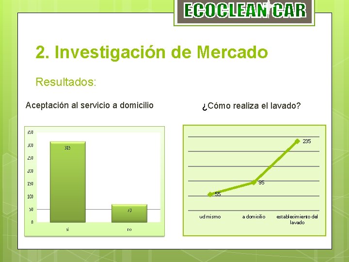 2. Investigación de Mercado Resultados: Aceptación al servicio a domicilio ¿Cómo realiza el lavado?
