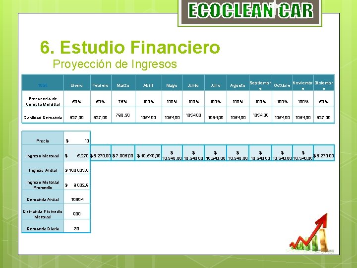 6. Estudio Financiero Proyección de Ingresos 1054 Enero Febrero Marzo Abril Mayo Junio Julio