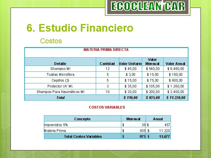 6. Estudio Financiero Costos MATERIA PRIMA DIRECTA Detalle Shampoo Ml Cantidad 12 Valor Unitario