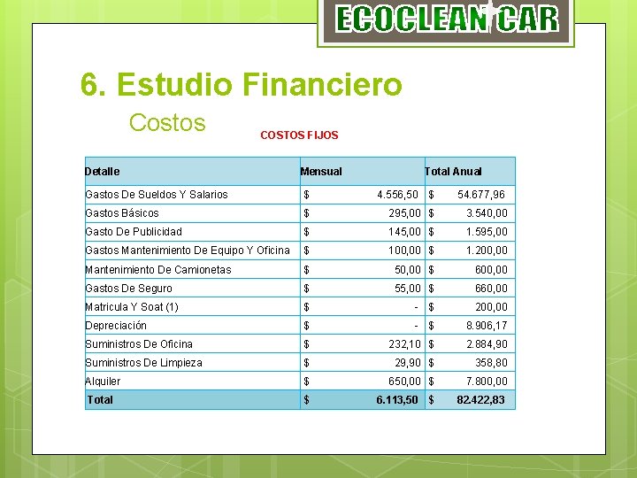 6. Estudio Financiero Costos COSTOS FIJOS Detalle Mensual Total Anual Gastos De Sueldos Y