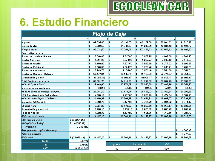 6. Estudio Financiero Flujo de Caja Años Ingresos Costos de vtas Margen bruto Gastos