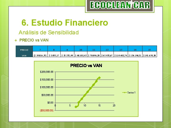 6. Estudio Financiero Análisis de Sensibilidad v PRECIO vs VAN PRECIO VAN 7 8