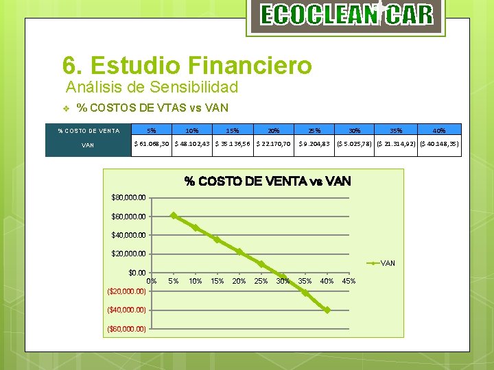 6. Estudio Financiero Análisis de Sensibilidad v % COSTOS DE VTAS vs VAN 5%