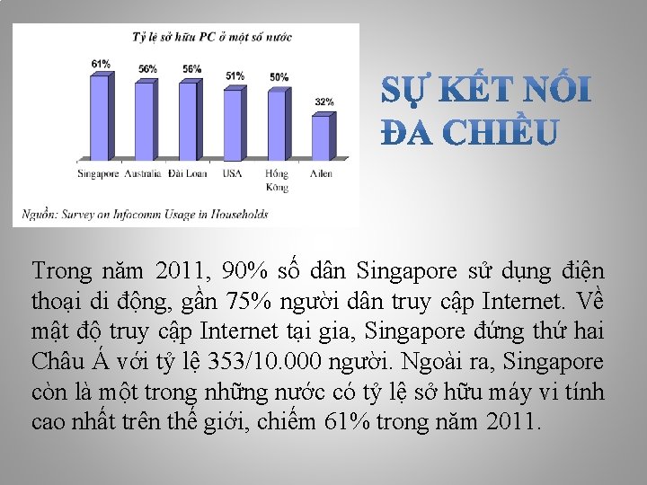 Trong năm 2011, 90% số dân Singapore sử dụng điện thoại di động, gần