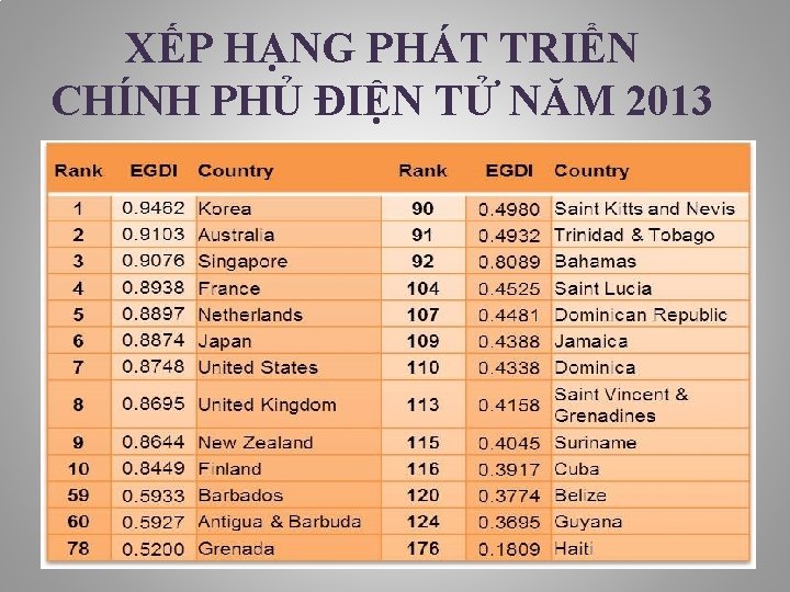 XẾP HẠNG PHÁT TRIỂN CHÍNH PHỦ ĐIỆN TỬ NĂM 2013 