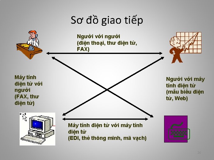 Sơ đồ giao tiếp Người với người (điện thoại, thư điện tử, FAX) Máy