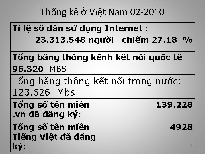 Thống kê ở Việt Nam 02 -2010 Tỉ lệ số dân sử dụng Internet