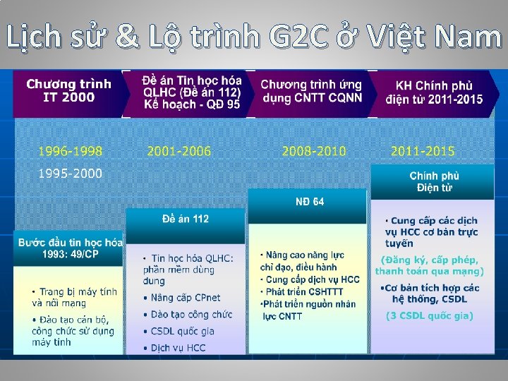 Lịch sử & Lộ trình G 2 C ở Việt Nam 