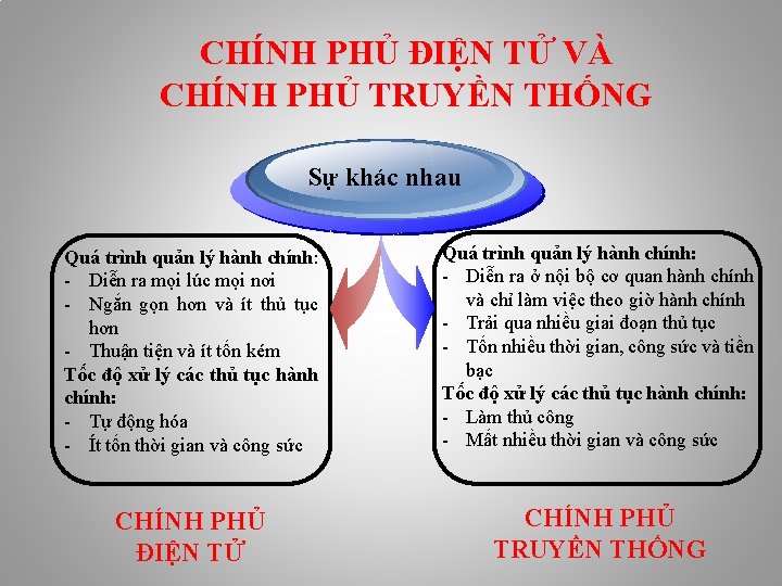 CHÍNH PHỦ ĐIỆN TỬ VÀ CHÍNH PHỦ TRUYỀN THỐNG Sự khác nhau Quá trình