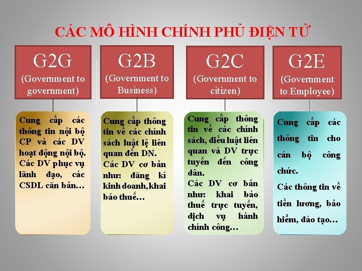 CÁC MÔ HÌNH CHÍNH PHỦ ĐIỆN TỬ G 2 G G 2 B G