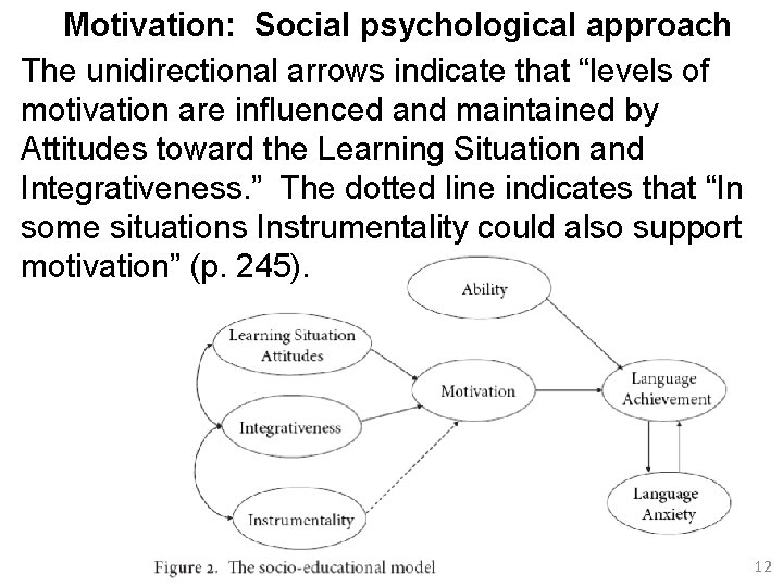 Motivation: Social psychological approach The unidirectional arrows indicate that “levels of motivation are influenced