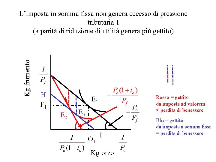 Kg frumento L’imposta in somma fissa non genera eccesso di pressione tributaria 1 (a