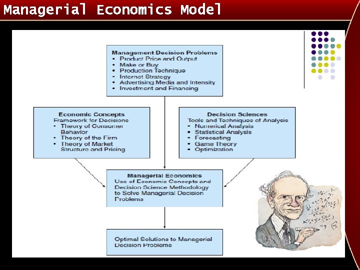 Managerial Economics Model 