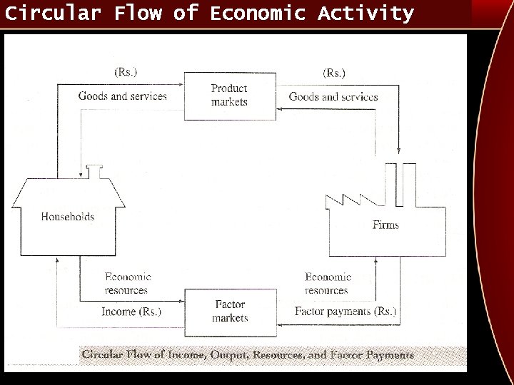 Circular Flow of Economic Activity 
