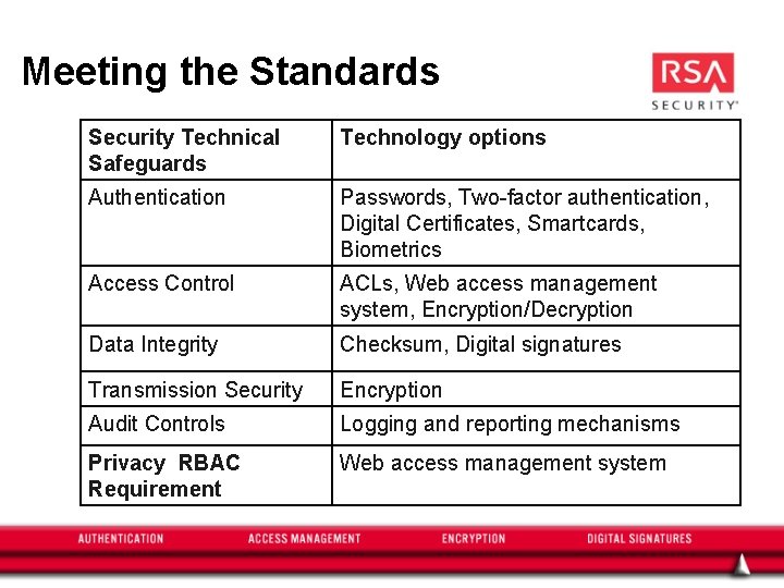 Meeting the Standards Security Technical Safeguards Technology options Authentication Passwords, Two-factor authentication, Digital Certificates,