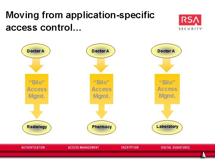 Moving from application-specific access control… Doctor A “Silo” Access Mgmt. Radiology Pharmacy Laboratory 