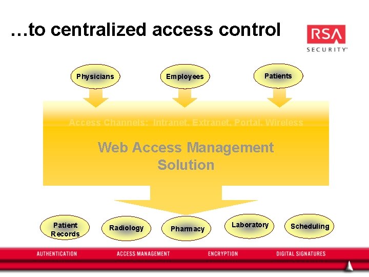 …to centralized access control Physicians Employees Patients Access Channels: Intranet, Extranet, Portal, Wireless Web